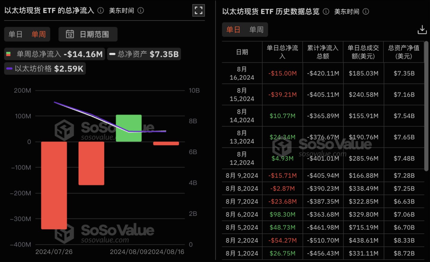 以太坊现货ETF上周单周净流出1416万美元，灰度以太坊信託ETF ETHE周净流出1.18亿美元