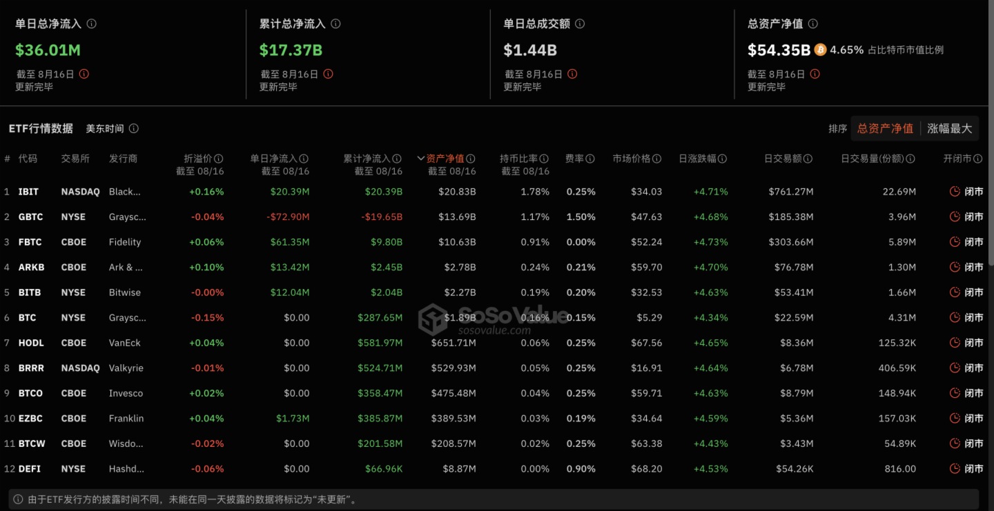 比特币现货ETF上周单周净流入3258万美元，灰度ETF GBTC周净流出1.95亿美元