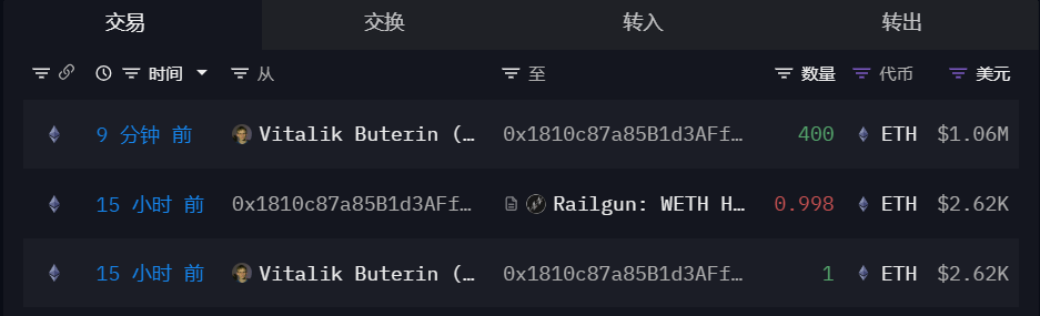 Vitalik向地址0x18转移400 ETH，后续或许转至Railgun