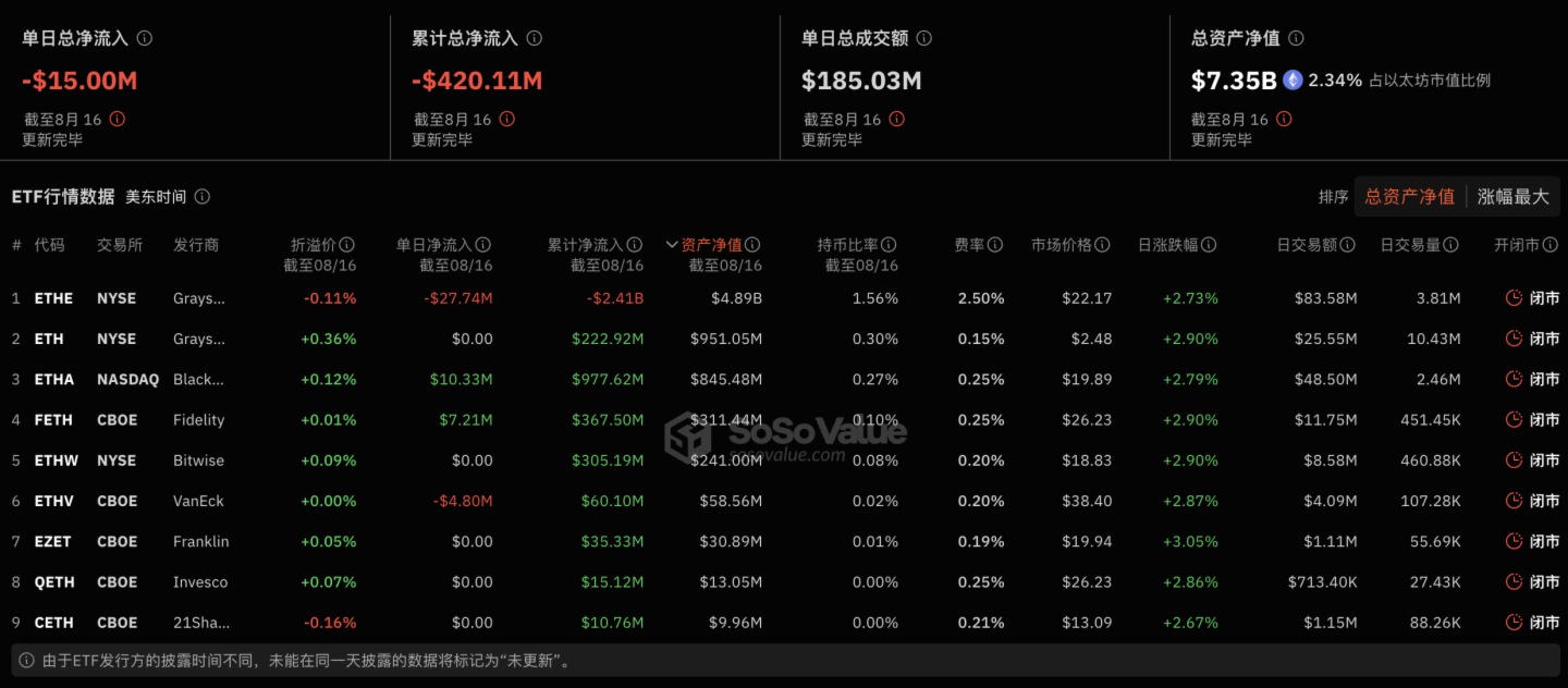 以太坊现货ETF上周单周净流出1416万美元，灰度以太坊信託ETF ETHE周净流出1.18亿美元