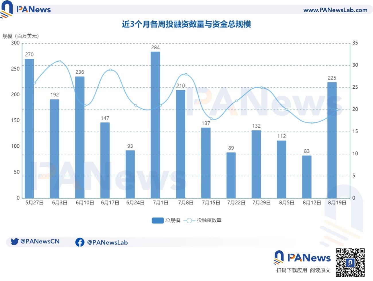 融资周报 | 公开融资事件20起；Chaos Labs完成5500万美元A轮融资，Haun Ventures领投