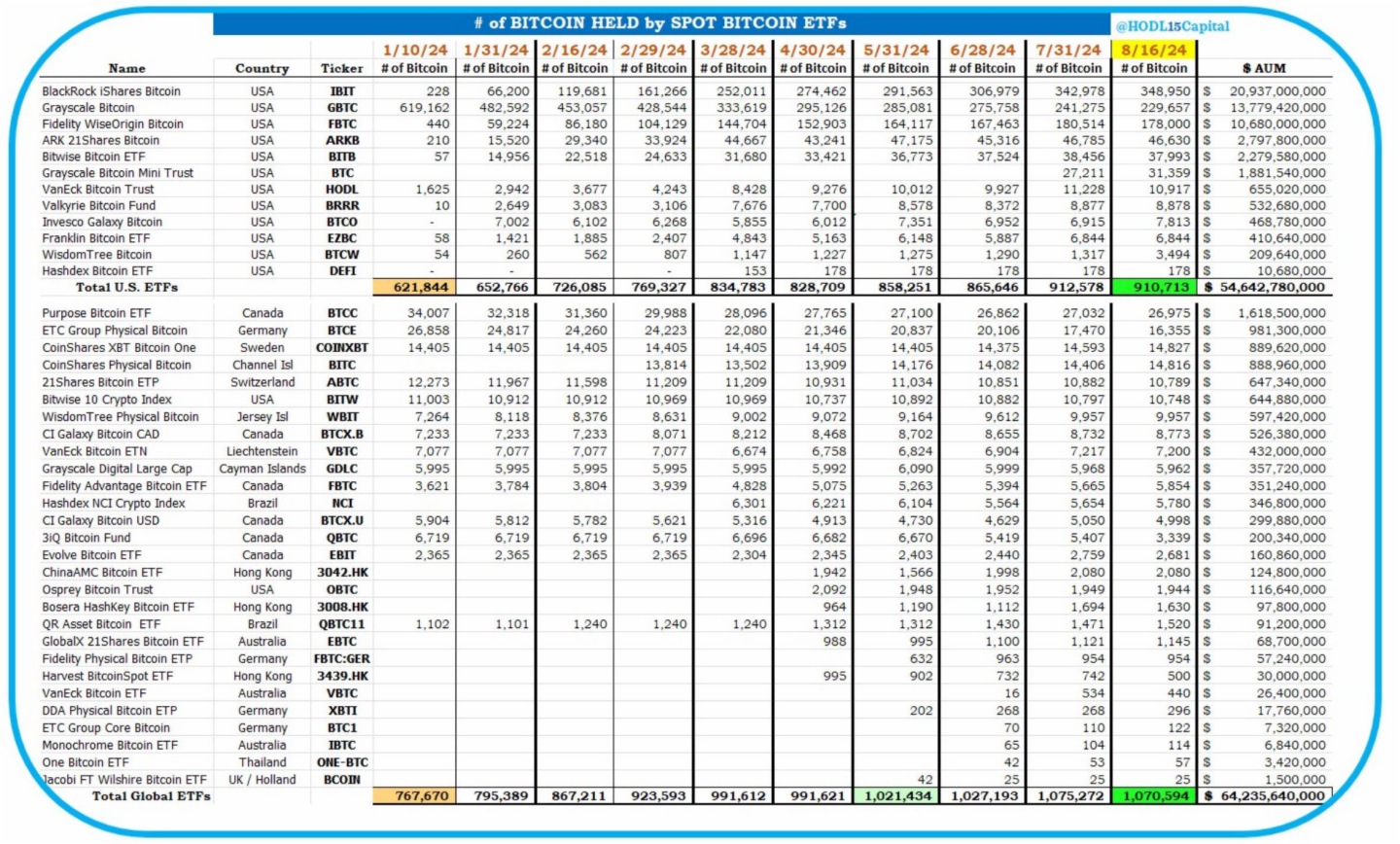 数据：截至8月16日全球40支基金持有超107万枚BTC