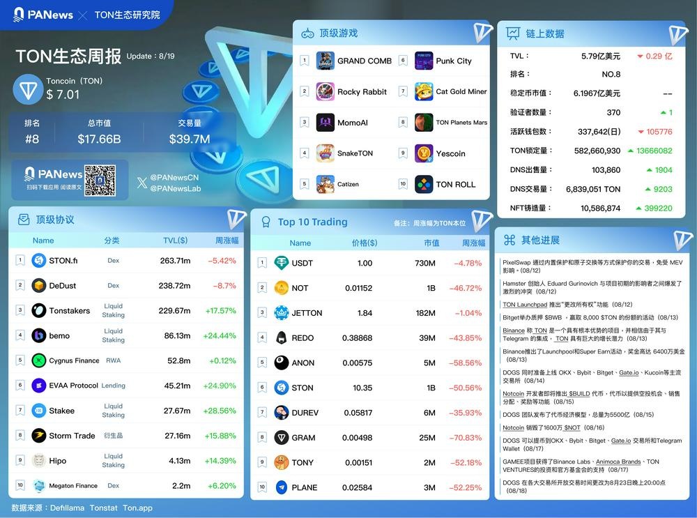 一图总览TON生态一周进展 8/19 