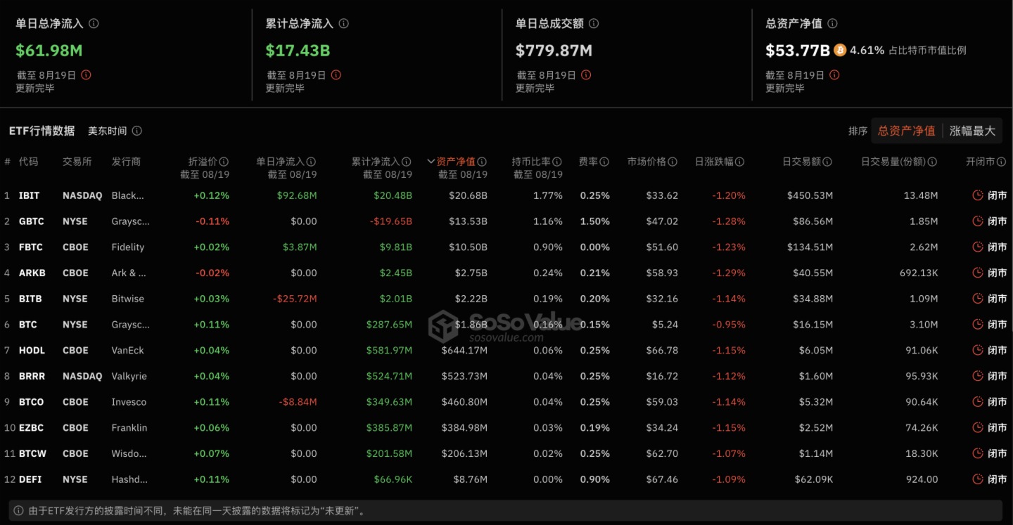 比特币现货ETF昨日总净流入6198.03万美元，ETF净资产比率达4.61%