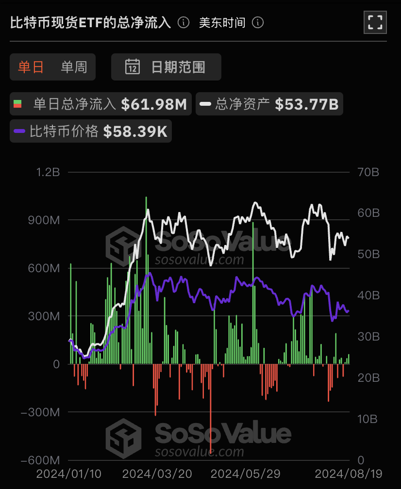 比特币现货ETF昨日总净流入6198.03万美元，ETF净资产比率达4.61%