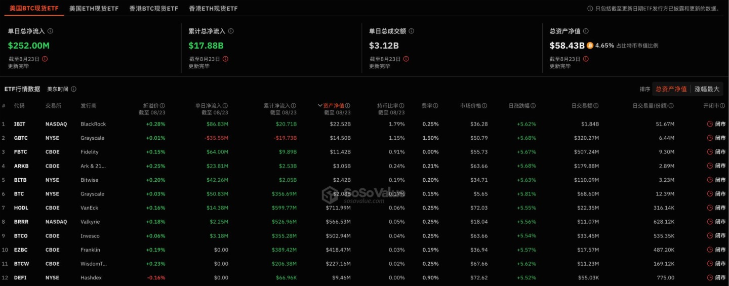 比特币现货ETF昨日净流入2.52亿美元，持续7日净流入