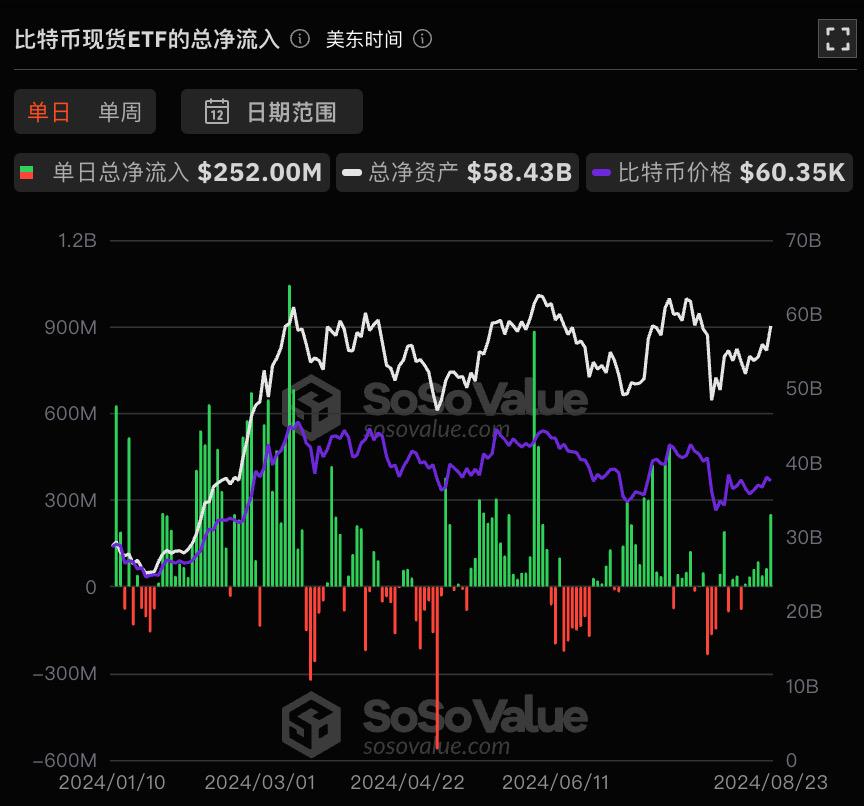 比特币现货ETF昨日净流入2.52亿美元，持续7日净流入