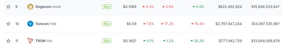 TON小幅反弹突破5.5 USDT，重回加密货币市值排名前十