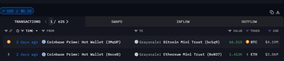 灰度比特币迷你信托地址2天前从Coinbase Prime收到66.515枚BTC，价值约419万美元
