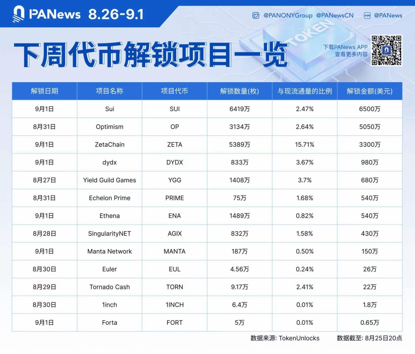 数据：SUI、OP、ZETA、DYDX等代币拟于下周解锁，其中SUI解锁约6500万美元