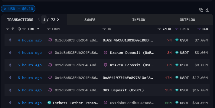 疑似Cumberland地址6小时前再次从Tether Treasury获得5000万枚USDT后转入CEX