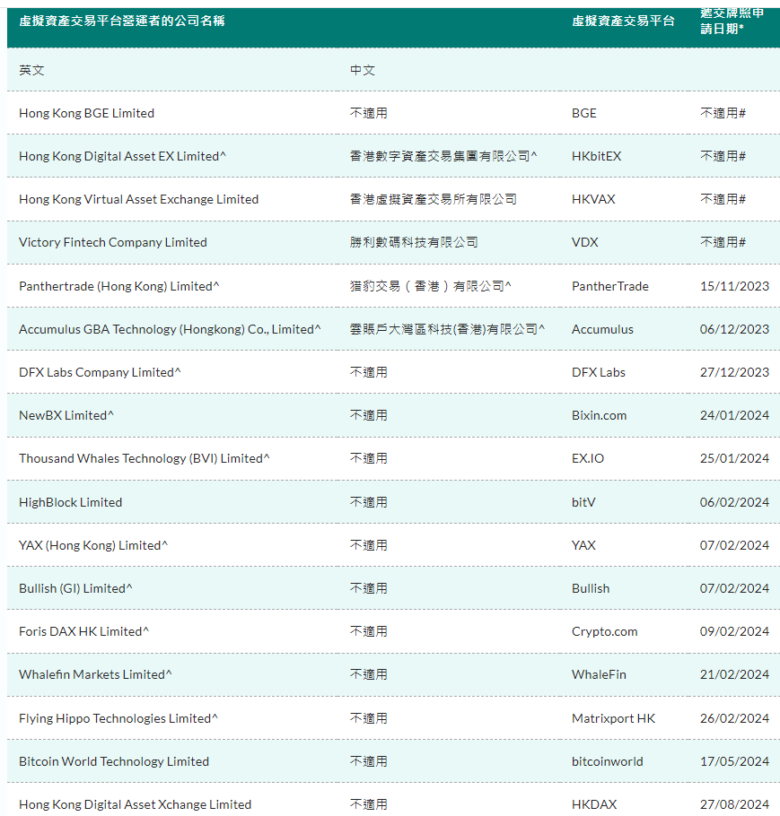 HKDAX已于8月27日向香港证监会递交虚拟资产交易平台牌照申请