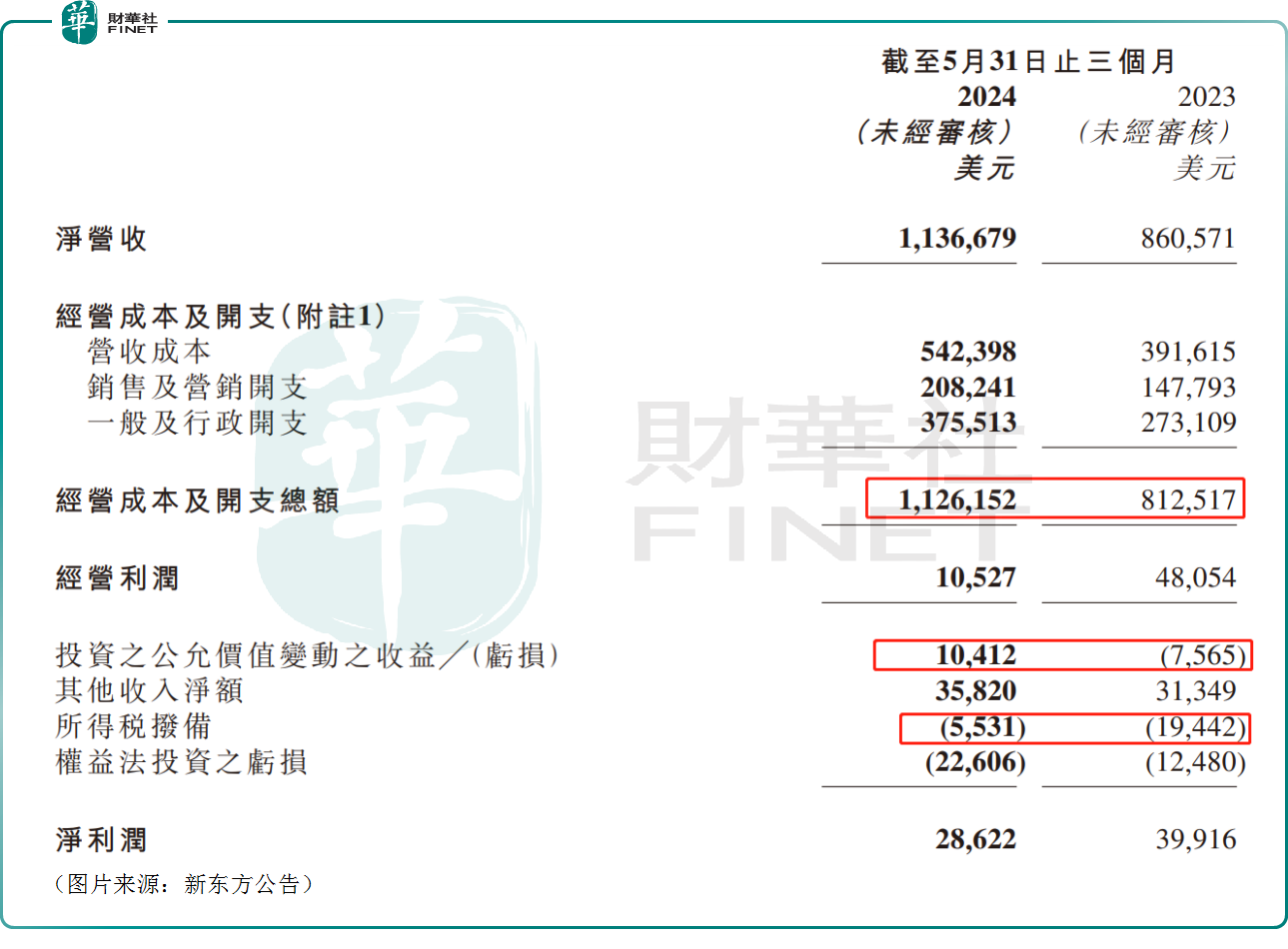 与辉同行取得佳绩！新东方业绩却“爆雷”，未来如何看待？