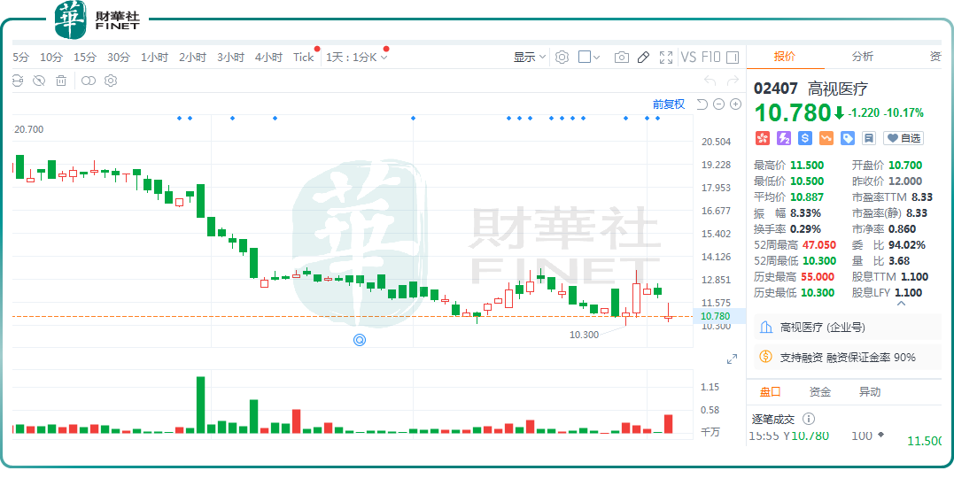 中期盈警！高视医疗股价重挫逾10%！眼科不赚钱了？