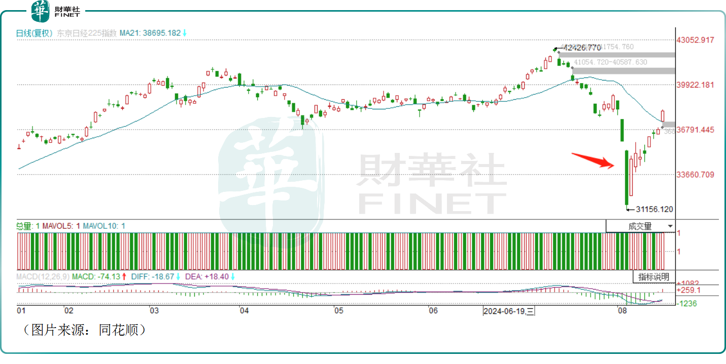 飙漲逾20%，日股何以重返技術性牛市？