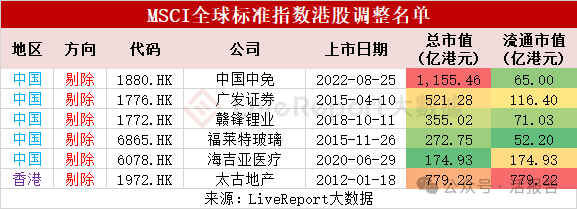 MSCI系列指数门槛又提升了，标准指数无港股获纳入，6只遭剔除