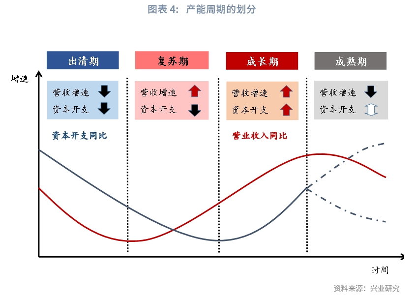 宏观市场 | 从细分行业看产能周期