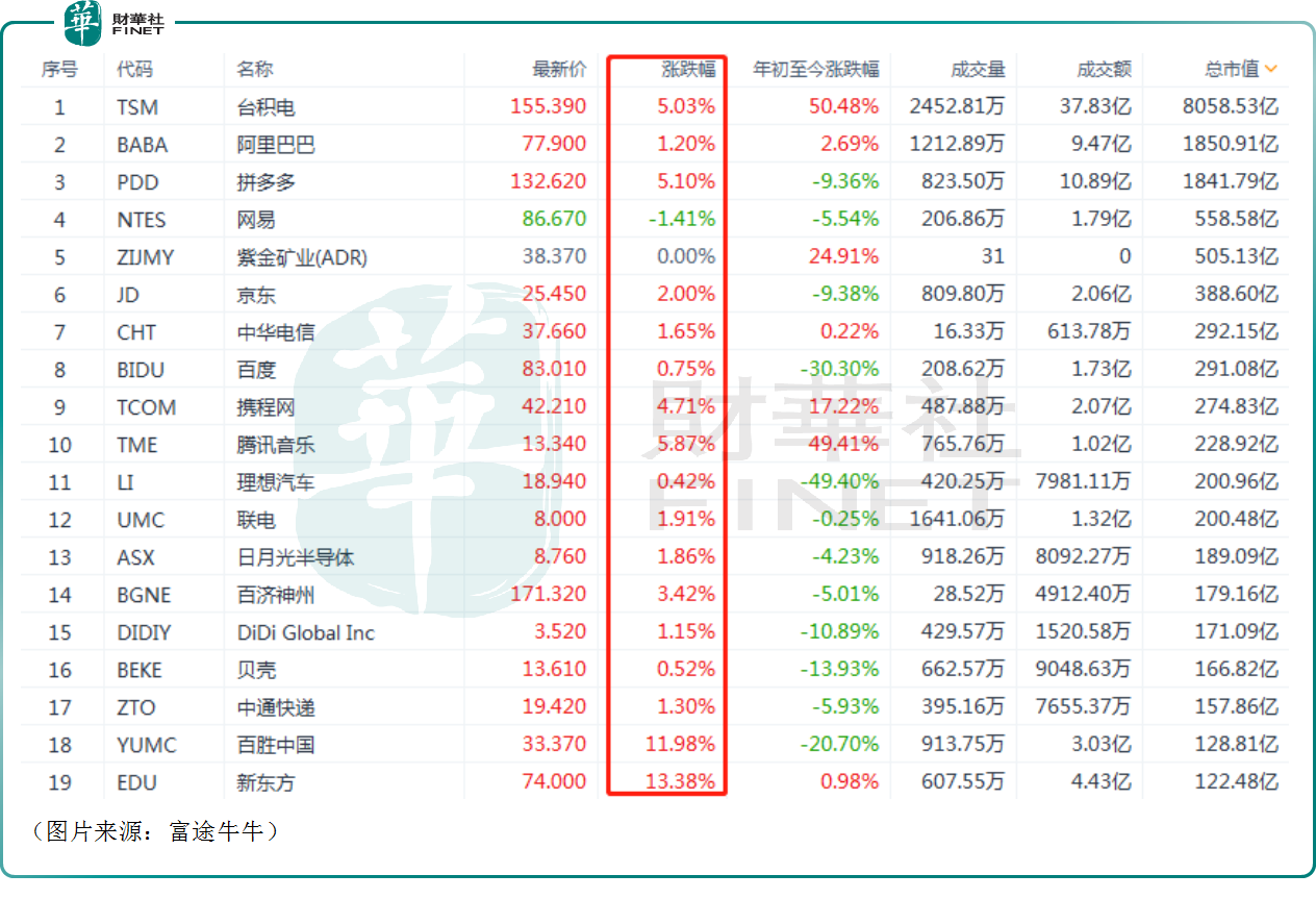 中概股狂欢！全球股市动荡之后，中国资产受青睐？