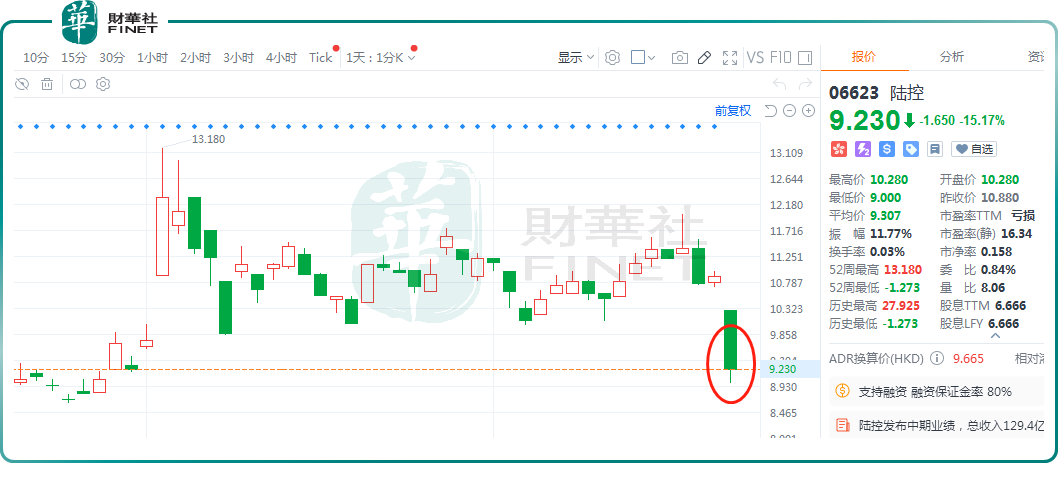 【美股解碼】虧損15.6億，陸控跌超15%！消費金融業務卻成亮點