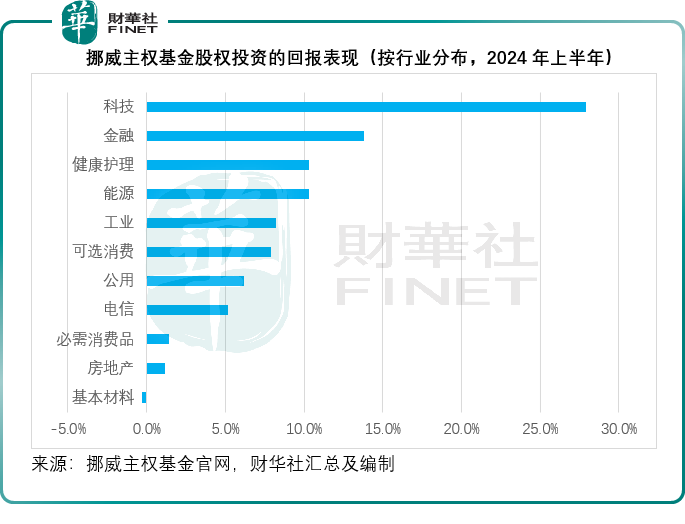 【美股解码】挪威主权基金上半年回报8.6%，都投了啥？