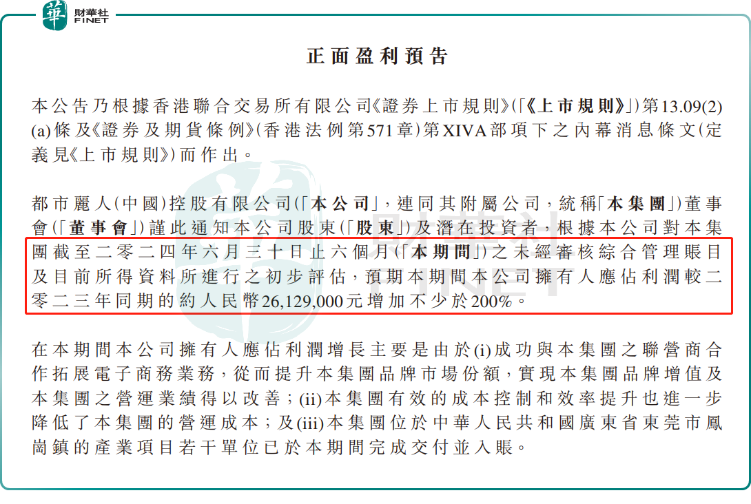 中期利润飙涨2倍！都市丽人股价一度升逾30%！