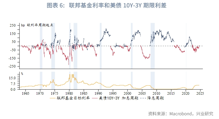 外匯商品 | 利率能預判美國經濟周期嗎？