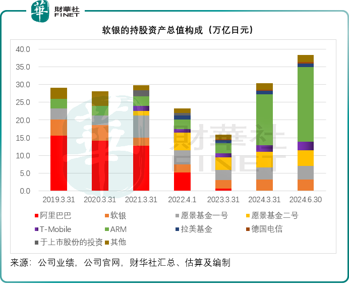 没有了阿里，软银靠什么撑着？