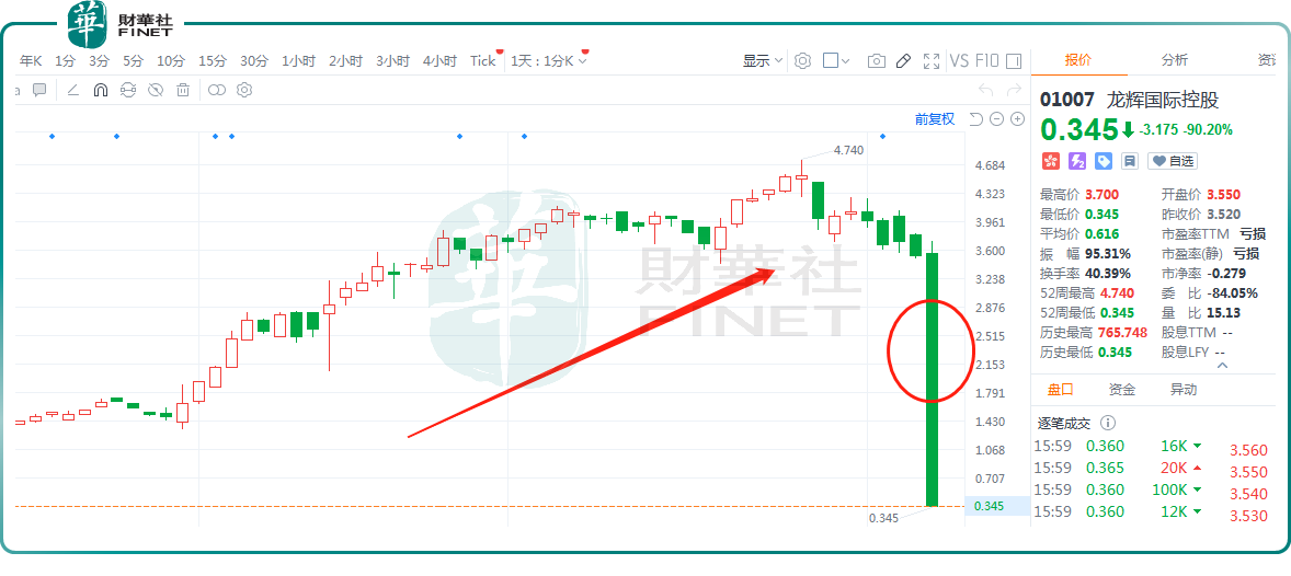 闪崩！股价暴跌超90%，龙辉国际控股突遭抛弃