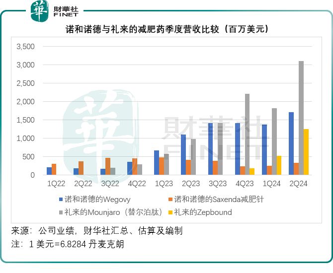 季绩再赢诺和诺德，礼来减肥药狂飙