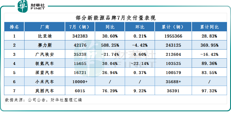 汽车股集体下挫！车企7月销量出炉，蔚来、极氪环比下滑