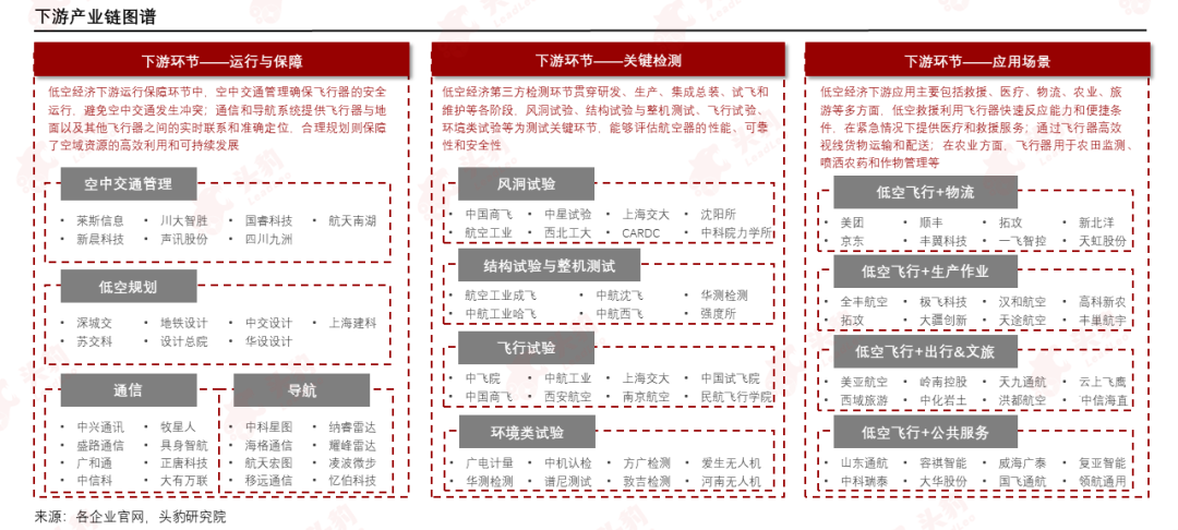 低空经济起飞，产业链投资迎来新机会？