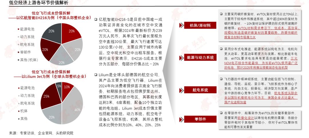 低空經濟起飛，產業鏈投資迎來新機會？