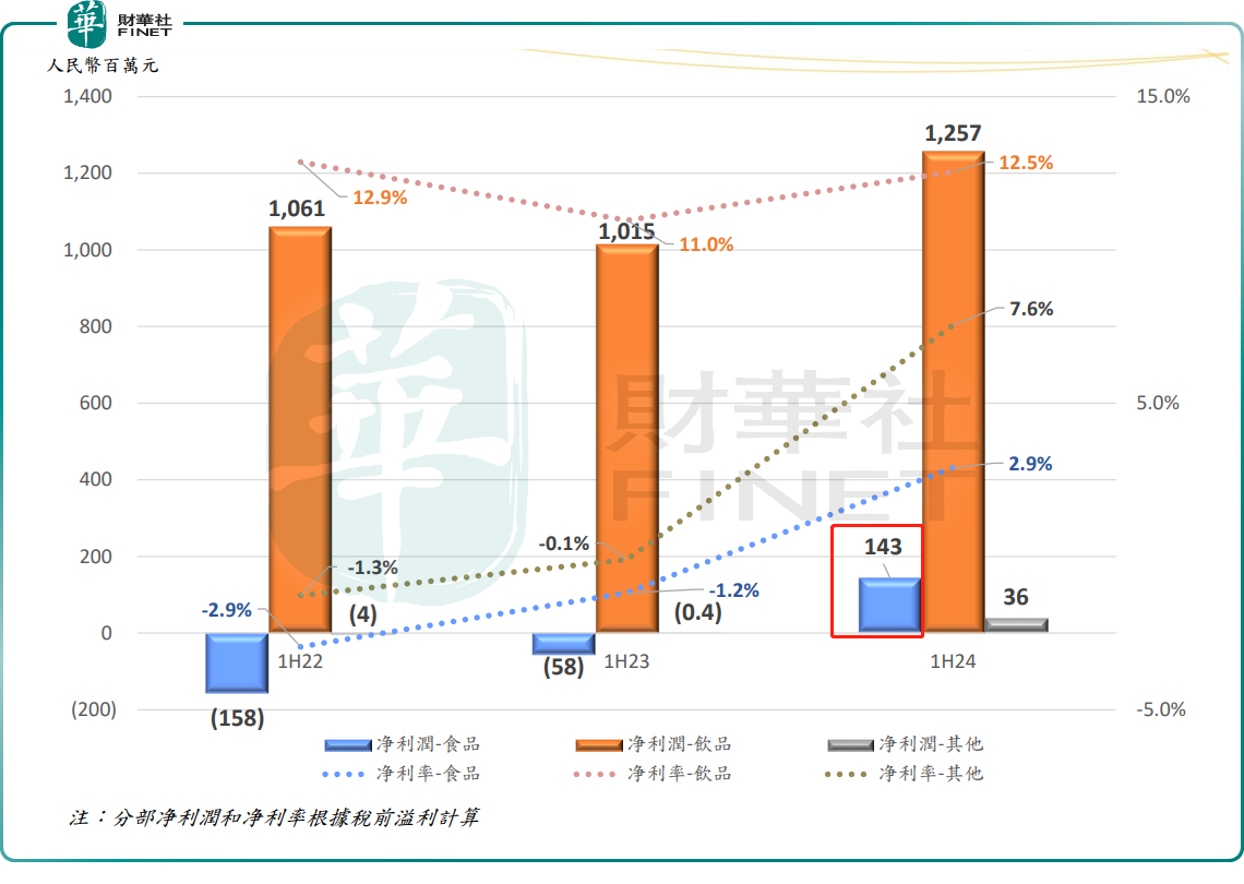 剧情反转！统一企业中国业绩靓丽，股价却唱反调