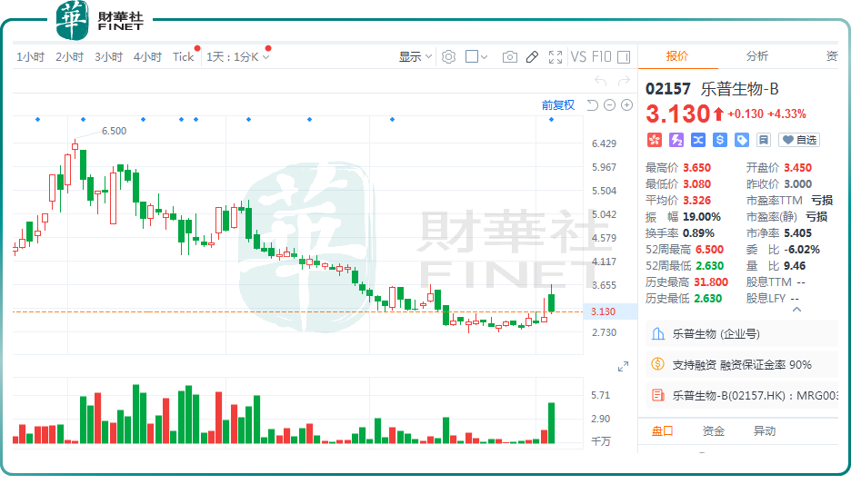 多家医药股逆市反攻！乐普生物飙涨逾21%