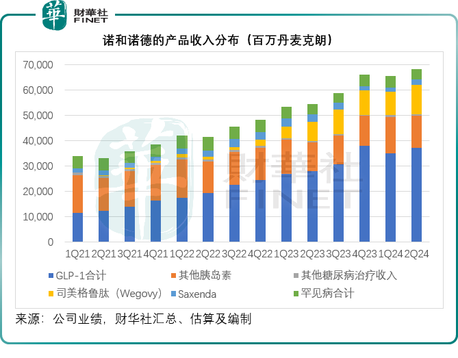 诺和诺德减肥药增长已见顶？