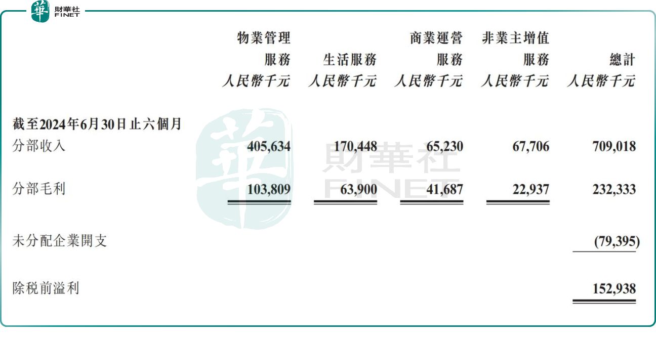 新希望服务2024年中期收入增长18.2%，保持丰厚股东回报