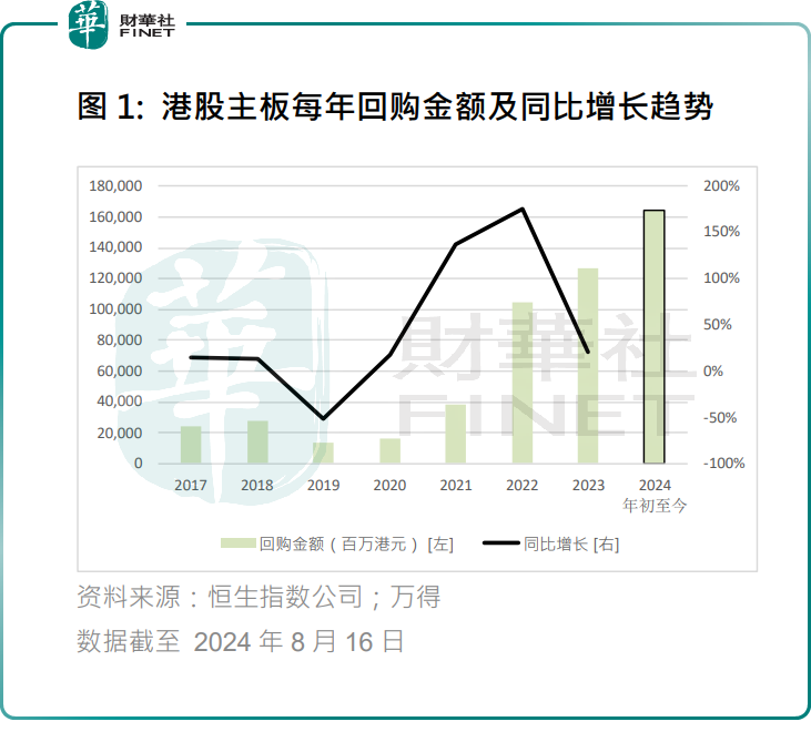 恒生公司：港股企業回購或達「逢低買入」效果