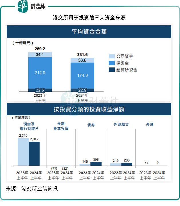 港交所投資出色，市場失色