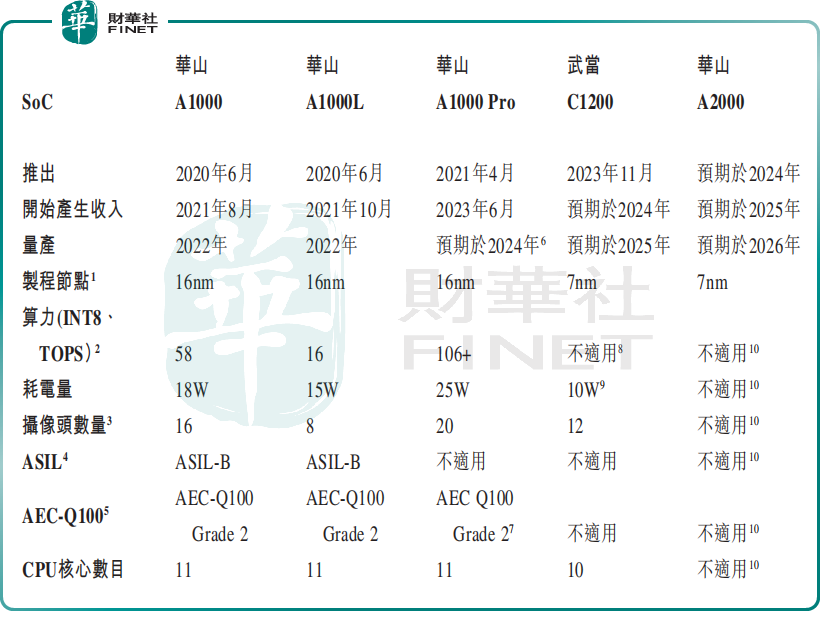 独角兽黑芝麻智能开启招股，逐浪智驾黄金赛道