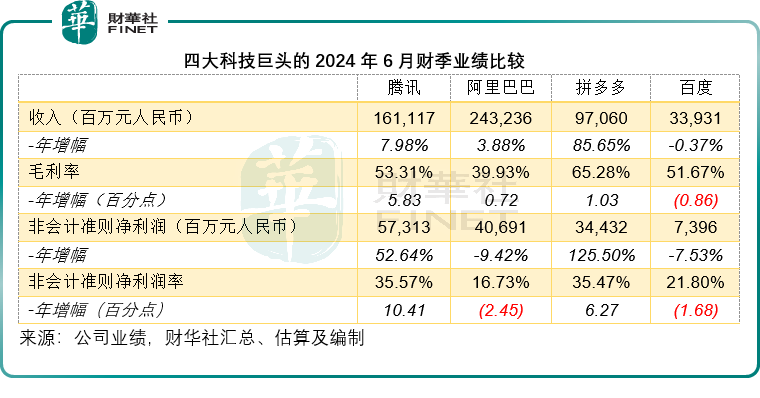 【美股解碼】中資四大科技巨頭季績大比拼