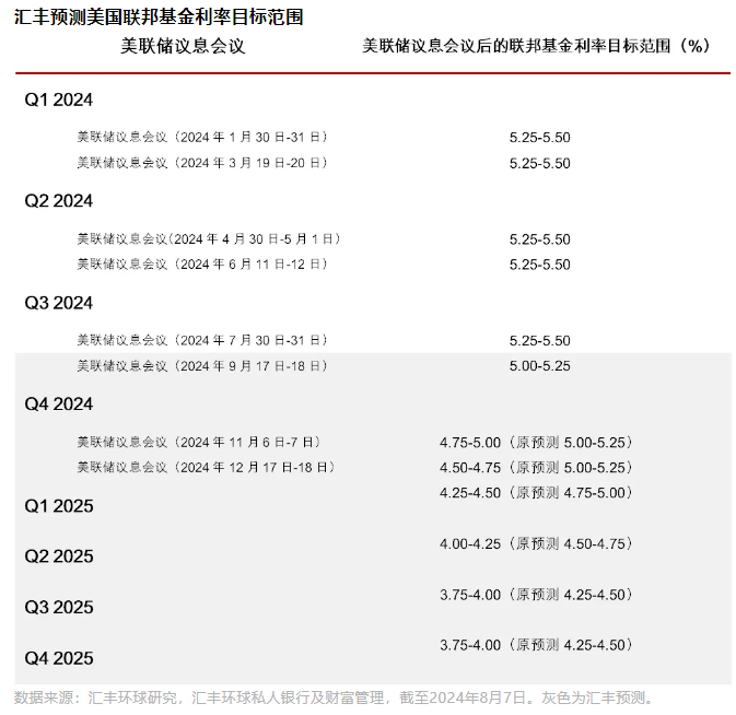 汇丰调整美联储降息预测至年内三次