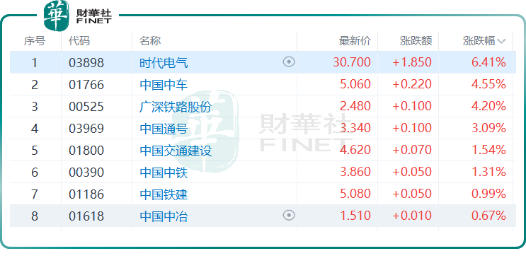 高铁基建股集体飙升，时代电气大涨6.41%