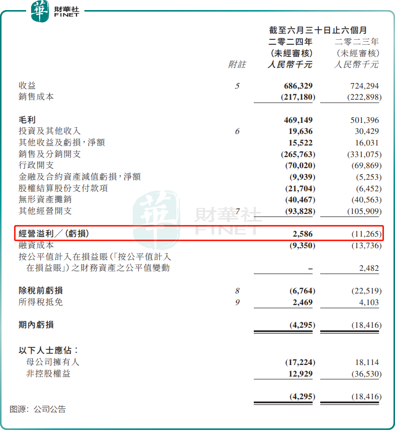 已逃出亏损泥潭？中国有赞领涨SaaS概念股