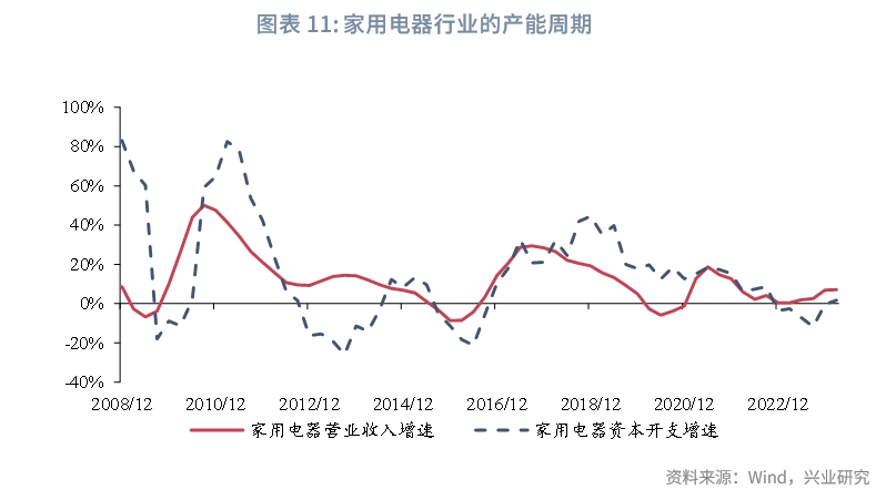 宏观市场 | 从细分行业看产能周期