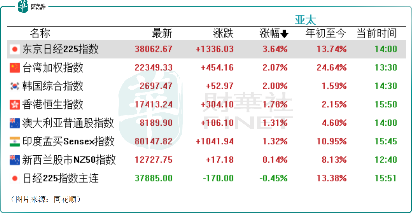 飙漲逾20%，日股何以重返技術性牛市？