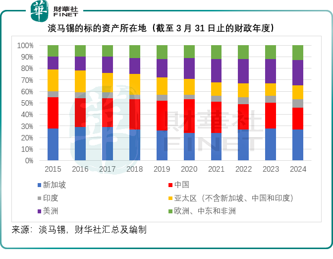 【美股解碼】解密新加坡主權基金淡馬錫