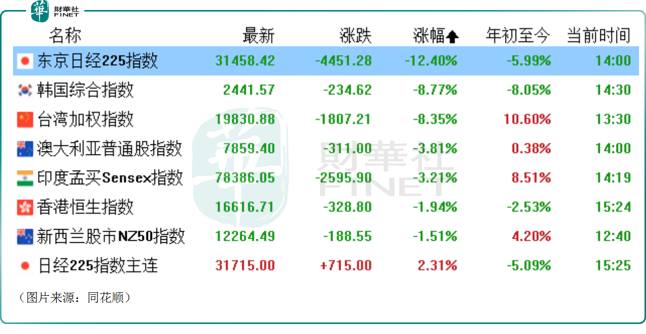 亚太股市崩了！日经225跌逾12%，美股也难逃暴跌命运？