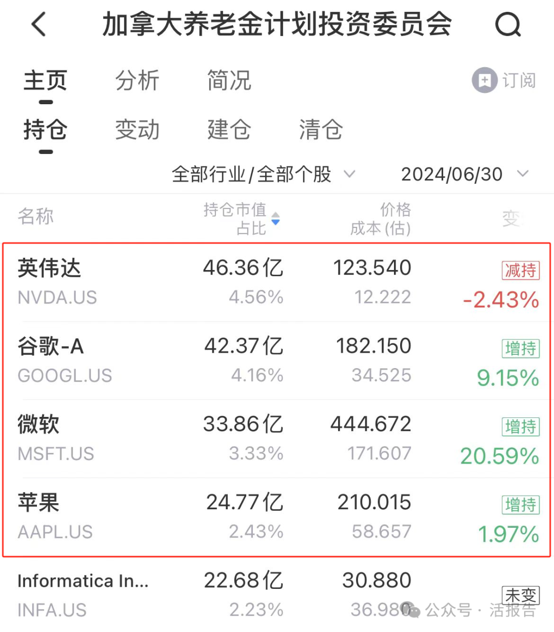 加拿大养老基金「CPPIB」，二季度收获两个IPO，加仓微软、谷歌