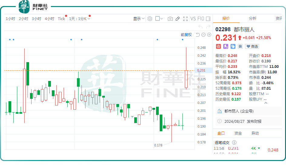 中期利润飙涨2倍！都市丽人股价一度升逾30%！