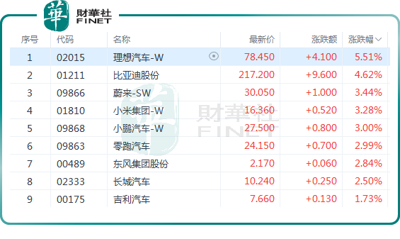 重磅利好来了！汽车板块“沸腾”，理想涨超5.5%